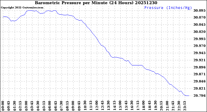 Milwaukee Weather Barometric Pressure<br>per Minute<br>(24 Hours)