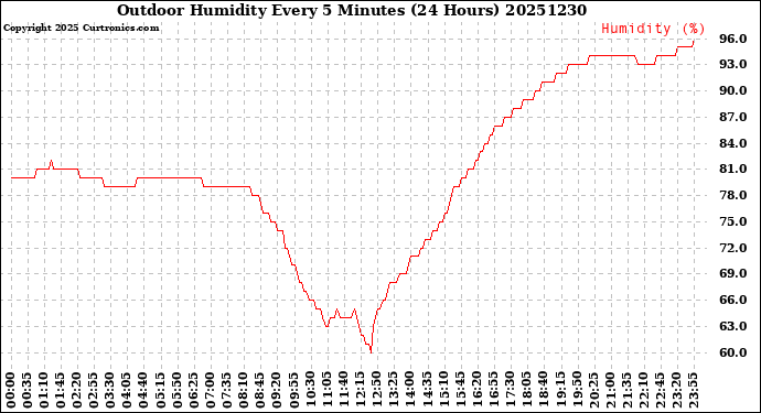 Milwaukee Weather Outdoor Humidity<br>Every 5 Minutes<br>(24 Hours)