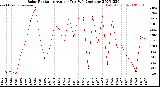 Milwaukee Weather Solar Radiation<br>Avg per Day W/m2/minute