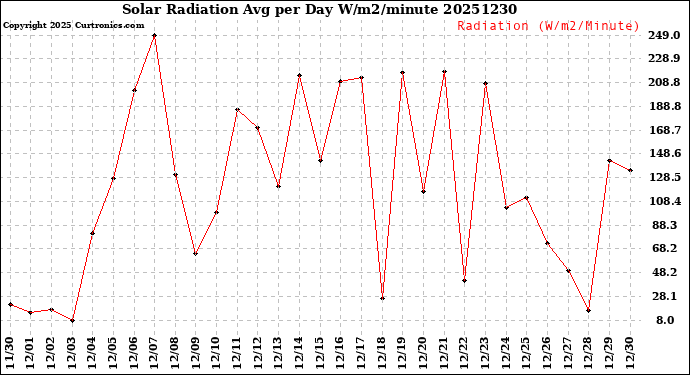 Milwaukee Weather Solar Radiation<br>Avg per Day W/m2/minute