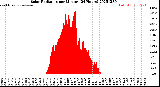 Milwaukee Weather Solar Radiation<br>per Minute<br>(24 Hours)