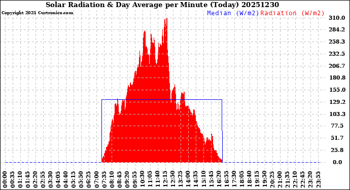 Milwaukee Weather Solar Radiation<br>& Day Average<br>per Minute<br>(Today)