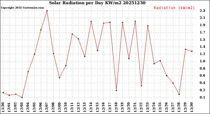 Milwaukee Weather Solar Radiation<br>per Day KW/m2