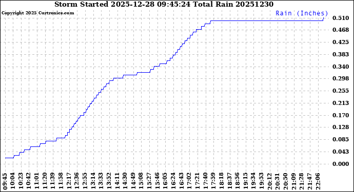 Milwaukee Weather Storm<br>Started 2025-12-28 09:45:24<br>Total Rain