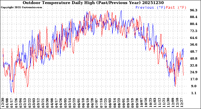 Milwaukee Weather Outdoor Temperature<br>Daily High<br>(Past/Previous Year)