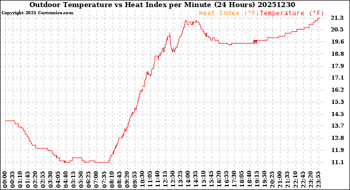 Milwaukee Weather Outdoor Temperature<br>vs Heat Index<br>per Minute<br>(24 Hours)