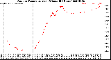 Milwaukee Weather Outdoor Temperature<br>per Minute<br>(24 Hours)