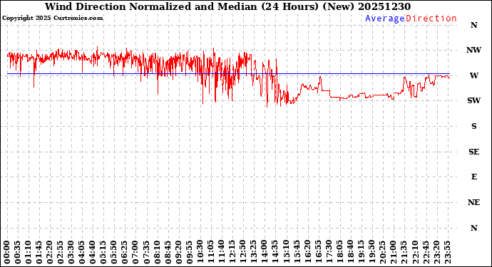 Milwaukee Weather Wind Direction<br>Normalized and Median<br>(24 Hours) (New)