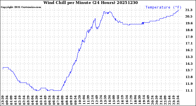 Milwaukee Weather Wind Chill<br>per Minute<br>(24 Hours)