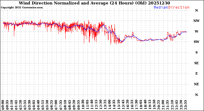 Milwaukee Weather Wind Direction<br>Normalized and Average<br>(24 Hours) (Old)