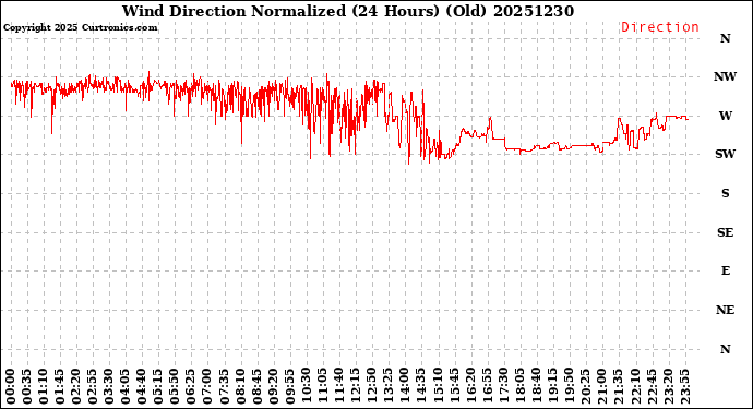 Milwaukee Weather Wind Direction<br>Normalized<br>(24 Hours) (Old)