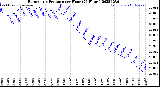 Milwaukee Weather Barometric Pressure<br>per Hour<br>(24 Hours)