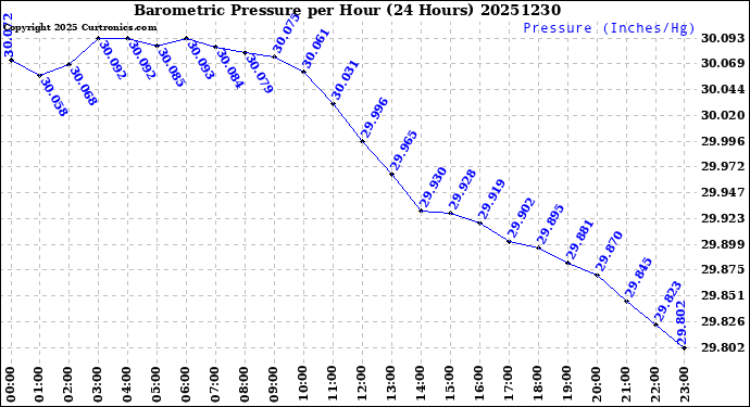 Milwaukee Weather Barometric Pressure<br>per Hour<br>(24 Hours)