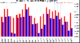 Milwaukee Weather Barometric Pressure<br>Daily High/Low