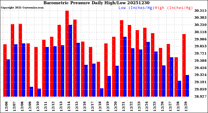 Milwaukee Weather Barometric Pressure<br>Daily High/Low