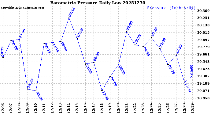 Milwaukee Weather Barometric Pressure<br>Daily Low