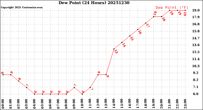 Milwaukee Weather Dew Point<br>(24 Hours)