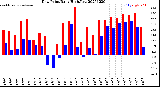 Milwaukee Weather Dew Point<br>Daily High/Low