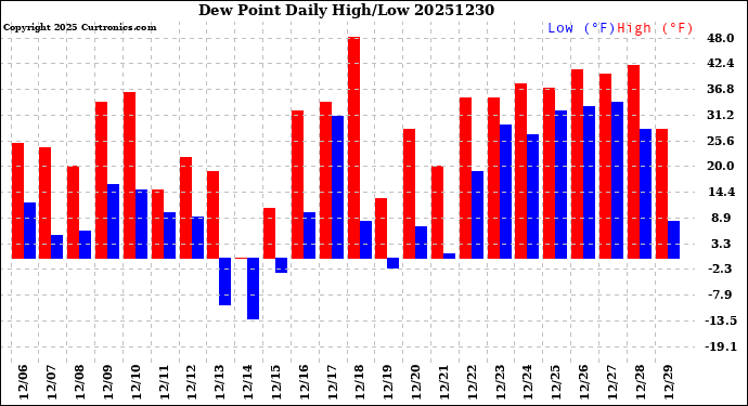 Milwaukee Weather Dew Point<br>Daily High/Low