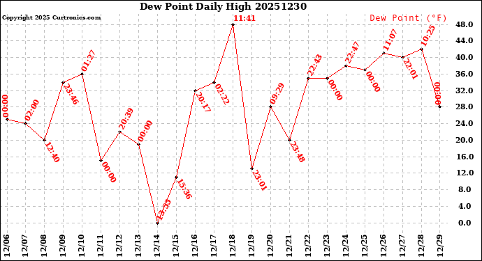 Milwaukee Weather Dew Point<br>Daily High