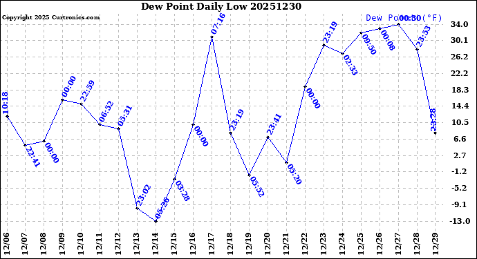 Milwaukee Weather Dew Point<br>Daily Low