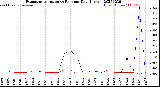 Milwaukee Weather Evapotranspiration<br>vs Rain per Day<br>(Inches)