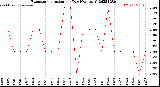 Milwaukee Weather Evapotranspiration<br>per Day (Ozs sq/ft)