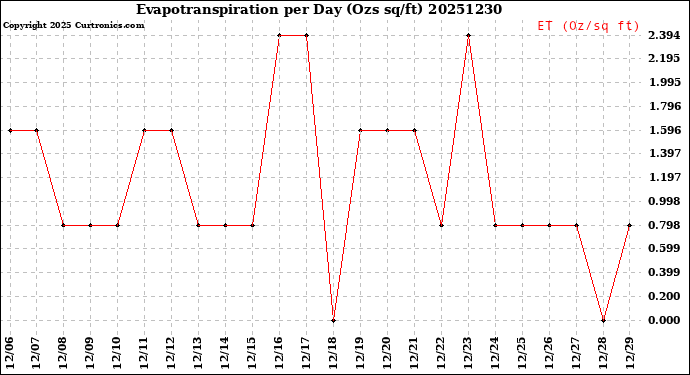 Milwaukee Weather Evapotranspiration<br>per Day (Ozs sq/ft)