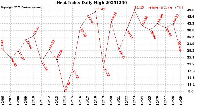 Milwaukee Weather Heat Index<br>Daily High