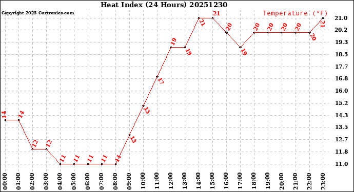 Milwaukee Weather Heat Index<br>(24 Hours)