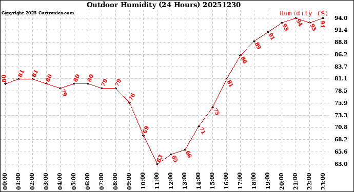 Milwaukee Weather Outdoor Humidity<br>(24 Hours)