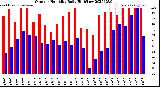 Milwaukee Weather Outdoor Humidity<br>Daily High/Low