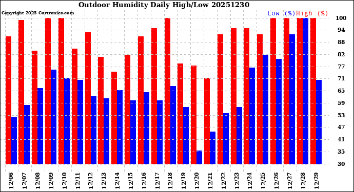 Milwaukee Weather Outdoor Humidity<br>Daily High/Low