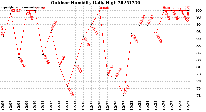 Milwaukee Weather Outdoor Humidity<br>Daily High