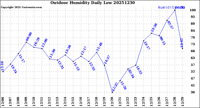 Milwaukee Weather Outdoor Humidity<br>Daily Low