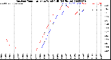 Milwaukee Weather Outdoor Temperature<br>vs Wind Chill<br>(24 Hours)