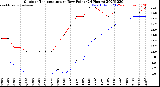 Milwaukee Weather Outdoor Temperature<br>vs Dew Point<br>(24 Hours)