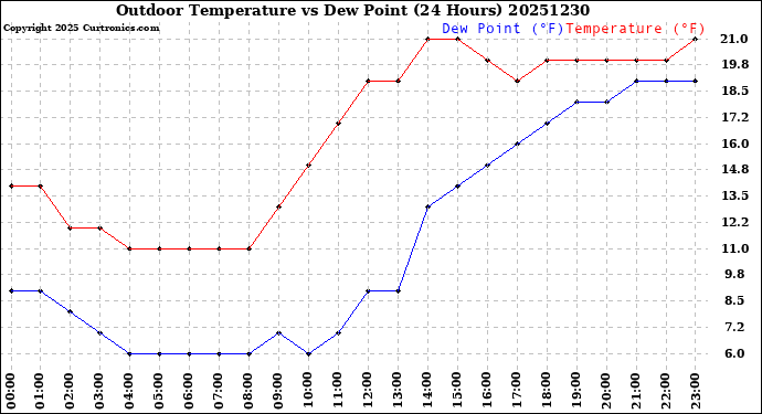 Milwaukee Weather Outdoor Temperature<br>vs Dew Point<br>(24 Hours)