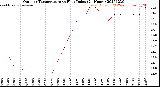 Milwaukee Weather Outdoor Temperature<br>vs Heat Index<br>(24 Hours)
