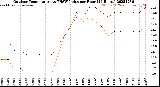Milwaukee Weather Outdoor Temperature<br>vs THSW Index<br>per Hour<br>(24 Hours)