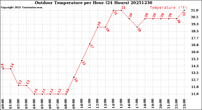 Milwaukee Weather Outdoor Temperature<br>per Hour<br>(24 Hours)