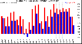 Milwaukee Weather Outdoor Temperature<br>Daily High/Low
