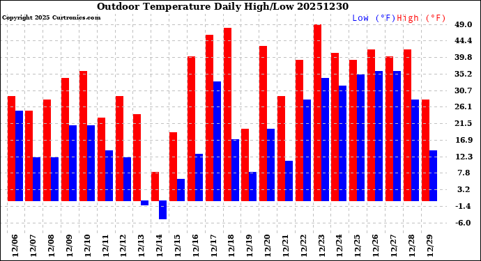 Milwaukee Weather Outdoor Temperature<br>Daily High/Low