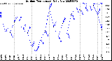 Milwaukee Weather Outdoor Temperature<br>Daily Low