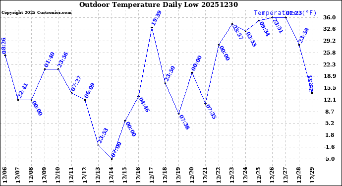 Milwaukee Weather Outdoor Temperature<br>Daily Low