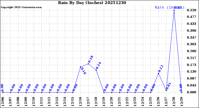 Milwaukee Weather Rain<br>By Day<br>(Inches)