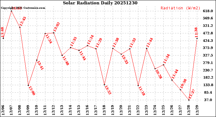 Milwaukee Weather Solar Radiation<br>Daily