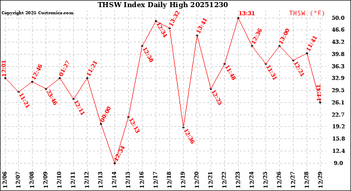 Milwaukee Weather THSW Index<br>Daily High