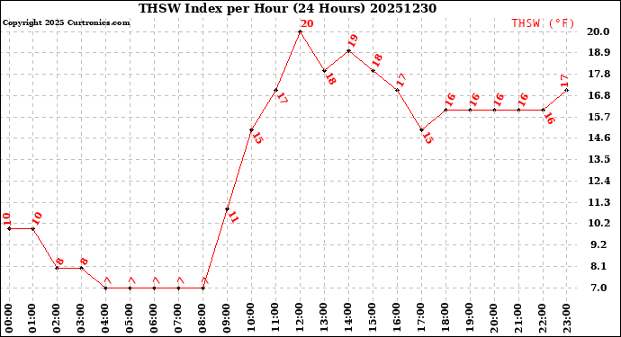 Milwaukee Weather THSW Index<br>per Hour<br>(24 Hours)