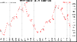Milwaukee Weather THSW Index<br>Monthly High